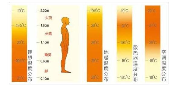 空调地暖温度分布图