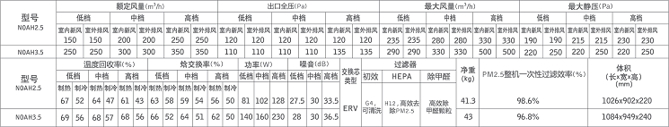 百朗智能新风NOAH系列基础参数