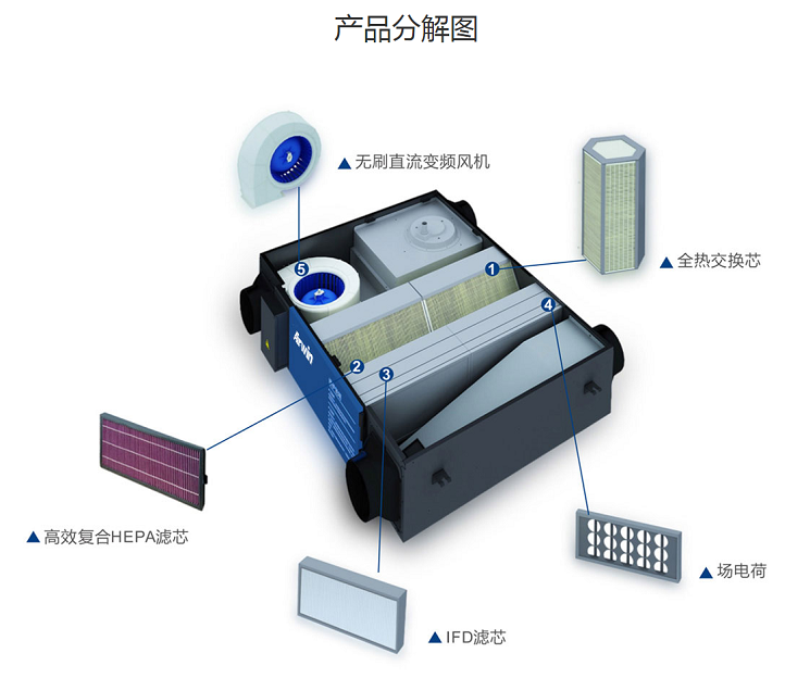 艾尔文新风系统-产品分解图